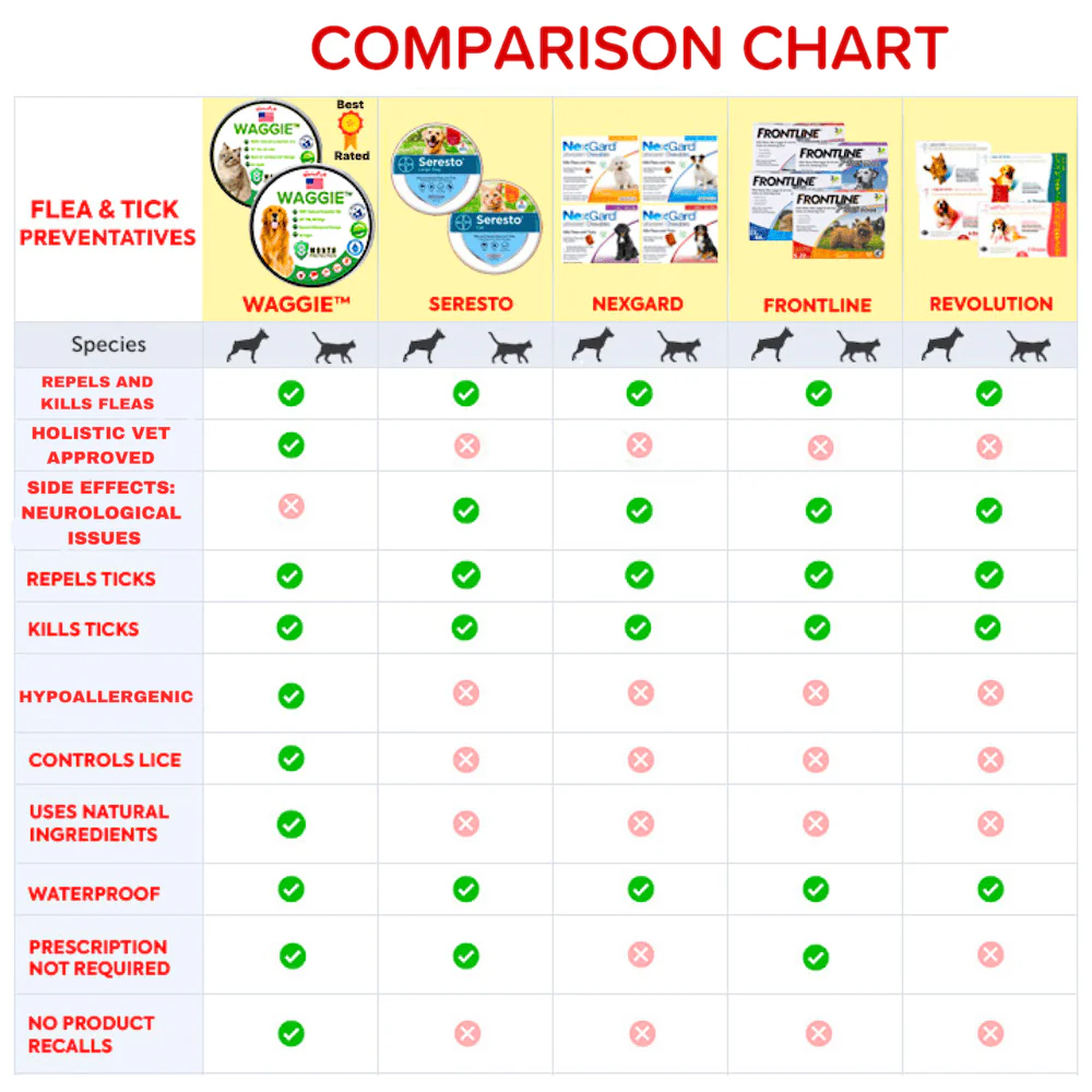 Waggie™ - Natural Anti-Flea, Tick, & Mosquito Collar (Safest 8+ Months Protection) 6 Waggie™ - Natural Anti-Flea, Tick, & Mosquito Collar (Safest 8+ Months Protection) - Image 6